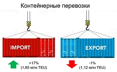 Контейнерный рынок России за 7 месяцев 2026 года вырос