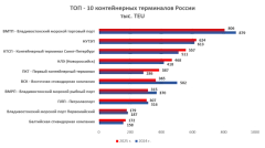 Рейтинг контейнерных терминалов России в 2025 году
