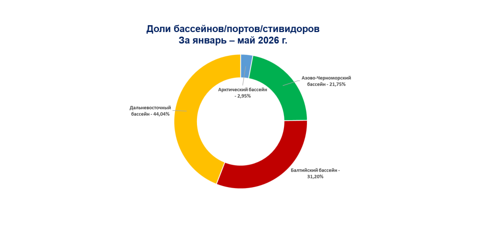 Контейнерооборот портов РФ за период январь - май 2026 г.