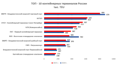 Рейтинг контейнерных терминалов России в 2025 году